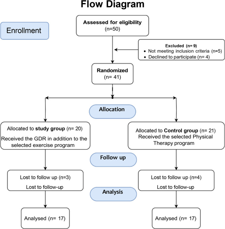 Effect of gaze direction recognition task on pain, rom and functional activities in cervicogenic headache patients.