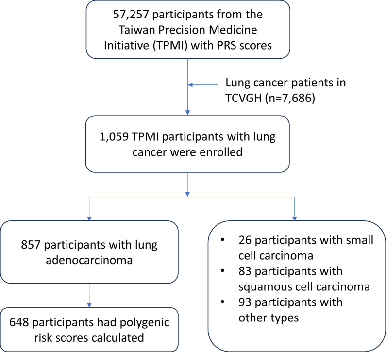 Greater lung cancer polygenic risk score in higher air pollution areas linked to greater rate of lung adenocarcinoma: a single-centre study in East Asia.
