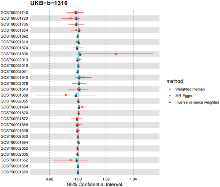 Impact of immune cells on renal cancer risk: a Mendelian randomization analysis with clinical cohort validation.