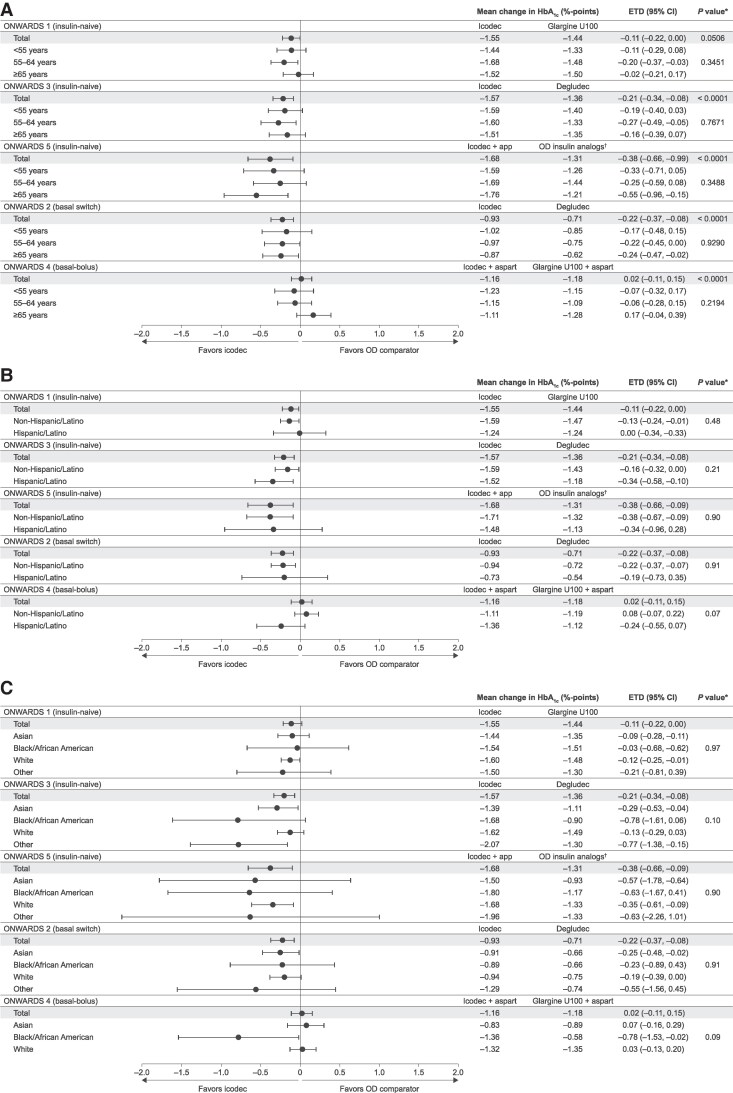 Efficacy and Hypoglycemia Profile of Once-weekly Insulin Icodec vs Once-daily Comparators Across Demographic Subgroups.