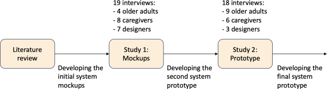 An Accessible Multifunctional System to Support Safe and Independent Aging in Place: Iterative Development and Qualitative Analysis.