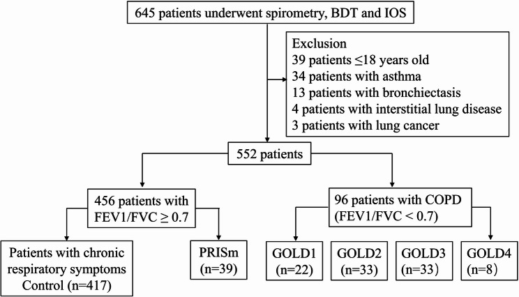 Impulse oscillometry for the detection of small airway dysfunction in patients with chronic respiratory symptoms, preserved ratio impaired spirometry and COPD.