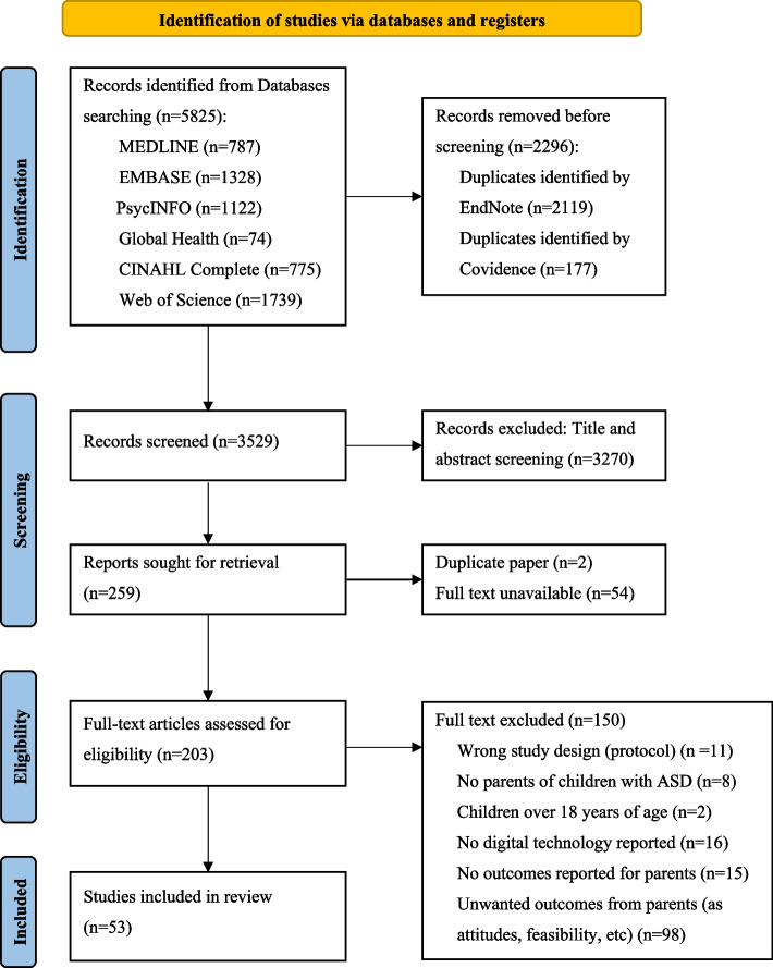Digital health interventions targeting psychological health in parents of children with autism spectrum disorder: a scoping review.