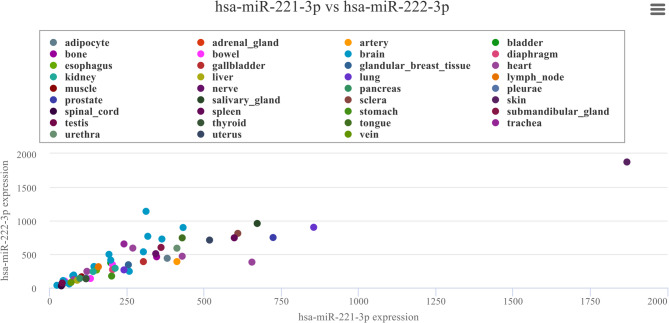 Exploring the role of miR-221/222 in gastrointestinal cancers: implications for innovative therapeutic strategies.
