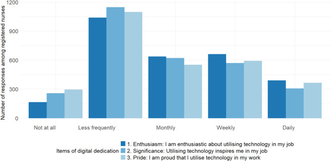 Digitally dedicated nurses: a nationwide cross-sectional study of associated career and digital factors in the workplace.