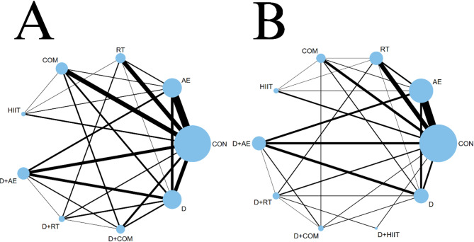 Effects of exercise alone or combined with dietary restriction on leptin and adiponectin in overweight or obese individuals: a network meta-analysis.