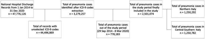 Was severe SARS-CoV-2 substantially spreading in Northern Italy before its first detection in February 2020? An evaluation of pneumonia-associated hospitalization trends from September 2014 to February 2020.