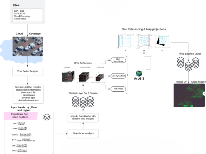 A hybrid deep learning and rule-based model for smart weather forecasting and crop recommendation using satellite imagery.