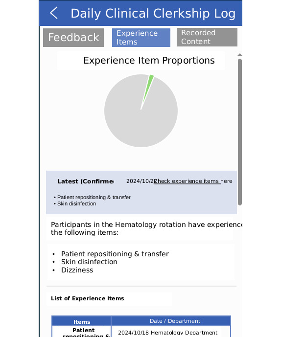 AI's Accuracy in Extracting Learning Experiences From Clinical Practice Logs: Observational Study.