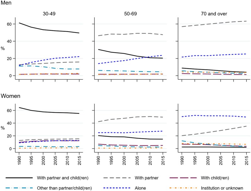 Long-term trends in mortality by living arrangements and the role of socioeconomic factors, Finland 1991-2020.