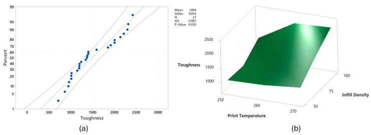 Evaluating the Performance of 3D-Printed Stab-Resistant Body Armor Using the Taguchi Method and Artificial Neural Networks.