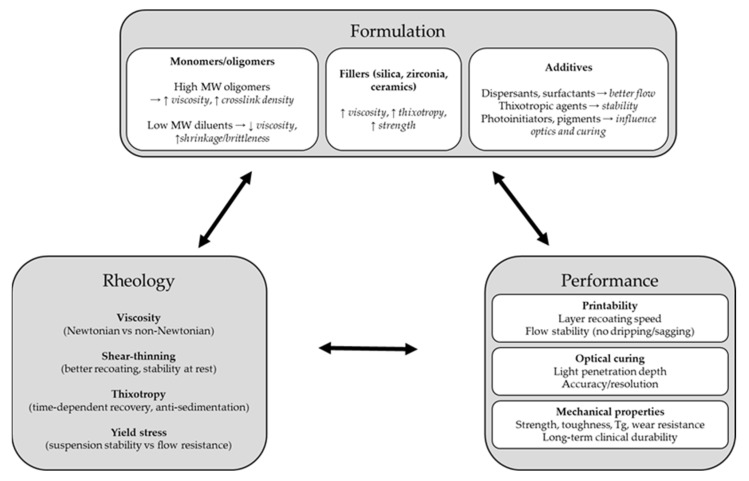 Rheology of Dental Photopolymers for SLA/DLP/MSLA 3D Printing.
