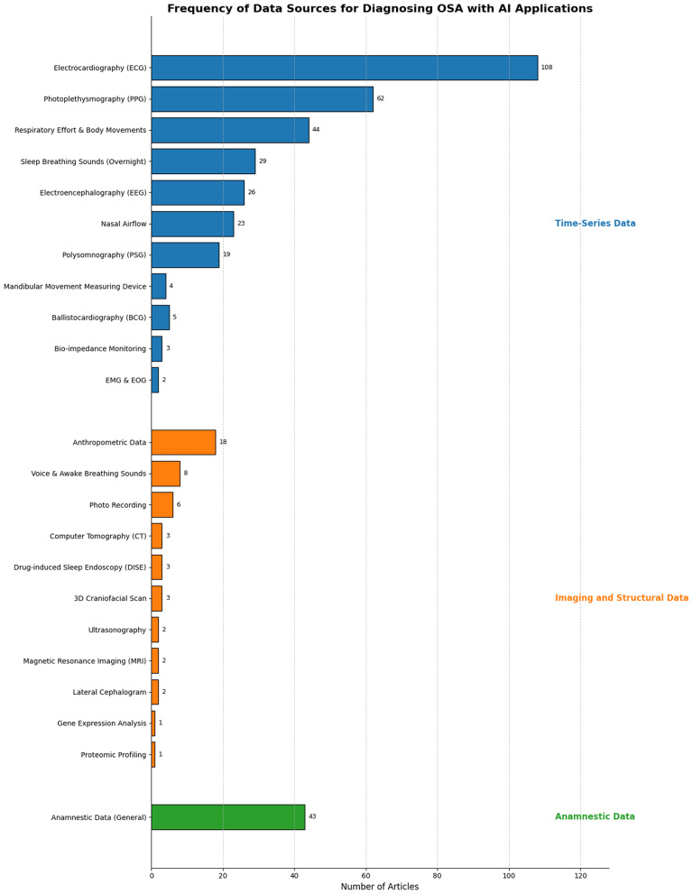 Artificial intelligence in the diagnosis of obstructive sleep apnea: a scoping review.