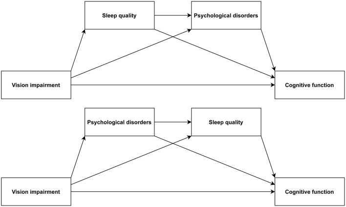 Effects of vision impairment on cognitive function: the bidirectional chain mediating role of sleep quality and psychological disorders.