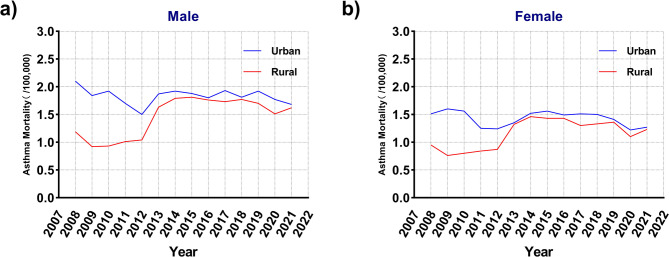 Trends of asthma mortality in china: a comprehensive analysis by population, region, and sex with future projections.