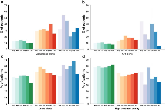 Unravelling telemonitoring data to predict good NIV quality: the E-QualiNIV study.