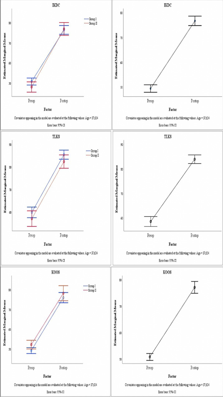 No clinical differences between outside-in and all-inside techniques in medial meniscus repair: emphasizing Minimal Clinically Important Difference (MCID) -based outcomes.