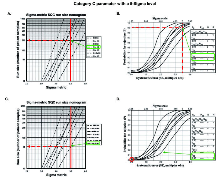 Refining quality control strategies in highly automated laboratories: experience in the integration of multistage statistical designs and risk management.