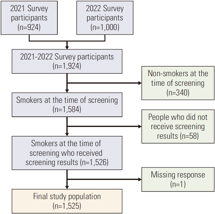 Factors Associated with Smoking Cessation of Participants in the National Lung Cancer Screening Program in Korea.