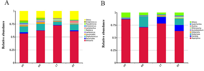 Simulate the natural four-season fermentation system for high-salt diluted-state soy sauce brewing: Application in flavor promotion regulation.