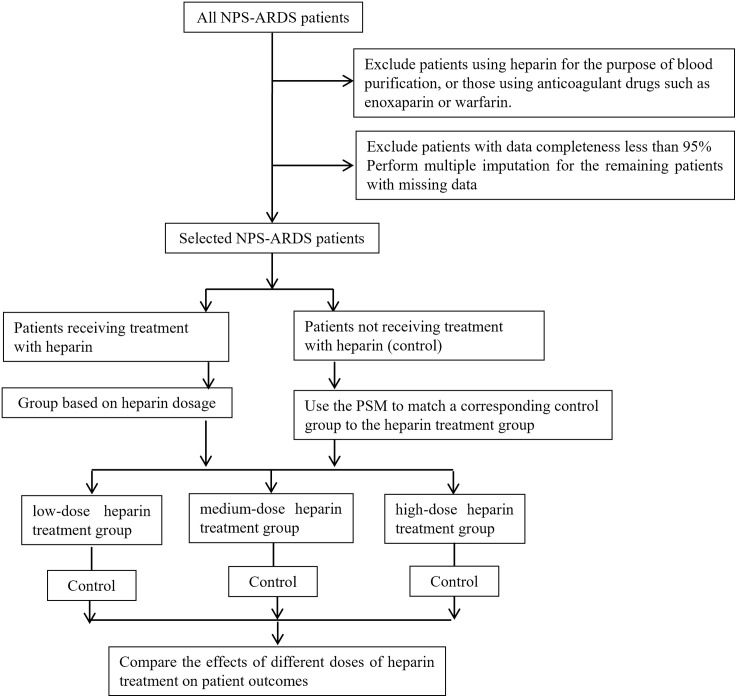 Heparin improves the mortality of patients with non-pulmonary sepsis-associated ARDS: A MIMIC-IV database analysis based on propensity score matching.