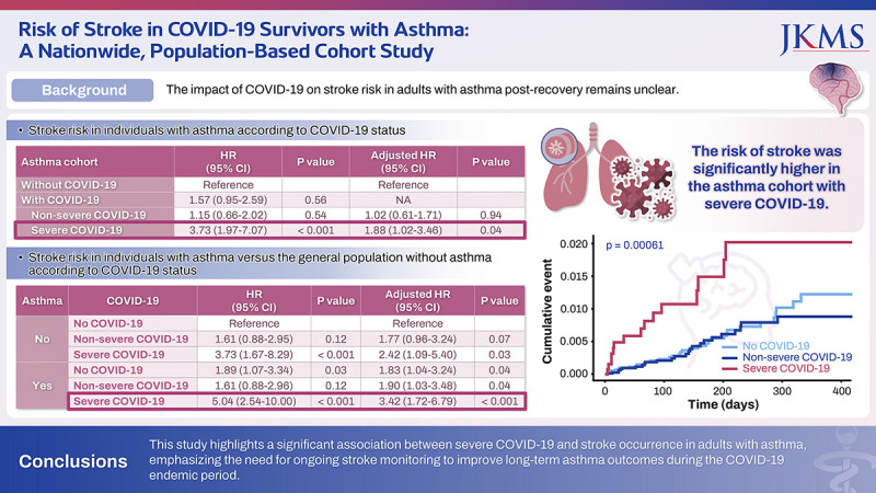 Risk of Stroke in COVID-19 Survivors With Asthma: A Nationwide, Population-Based Cohort Study.