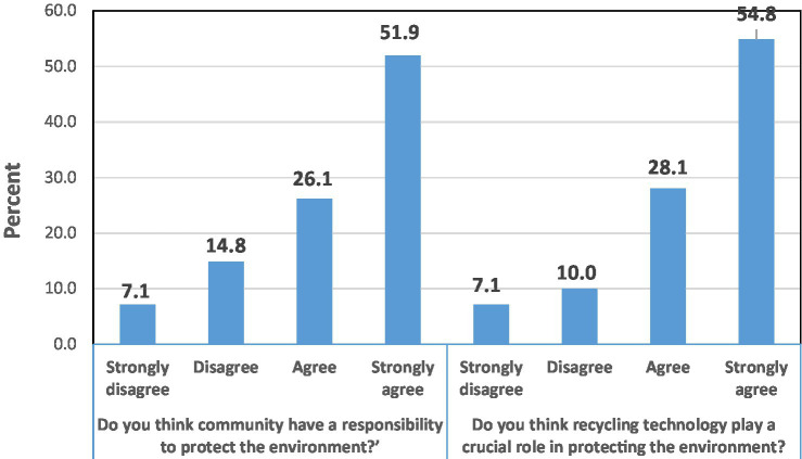 Community awareness, perception, and perceived behaviors regarding the impacts of advanced technology on the environment among residents of the eastern region, Saudi Arabia: a cross-sectional study.
