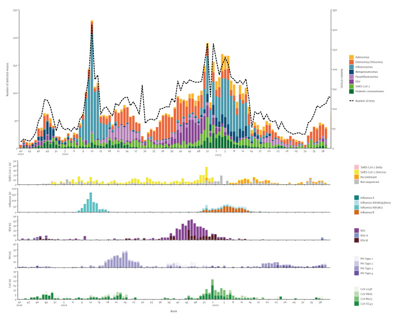 Primary care sentinel surveillance of influenza-like illness and laboratory detections of respiratory viral infections in Denmark, week 40 2021 to week 39 2023.