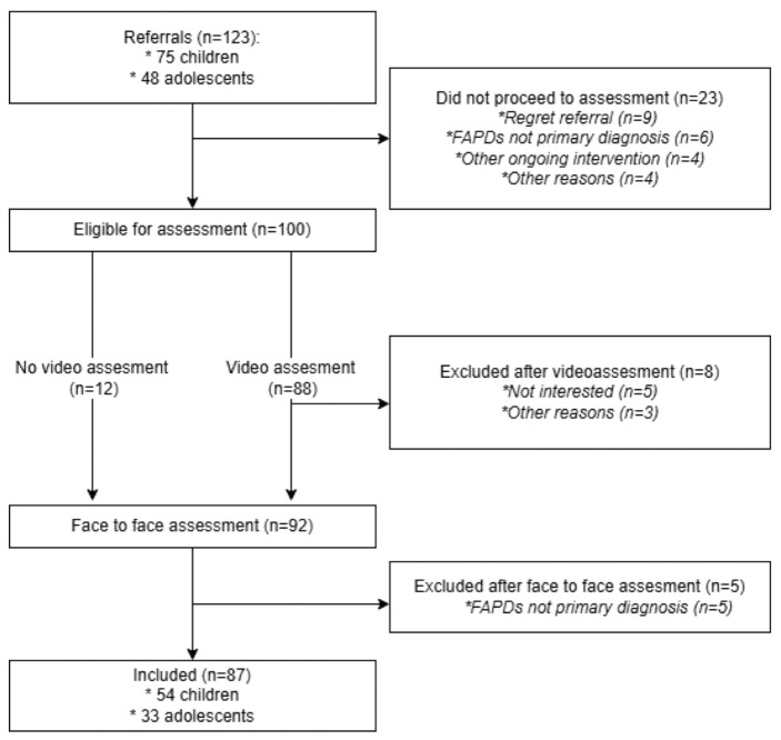 Parental distress and symptom severity in referred youths with functional abdominal pain disorders: a cross-sectional study prior to internet-based cognitive behavioral therapy.