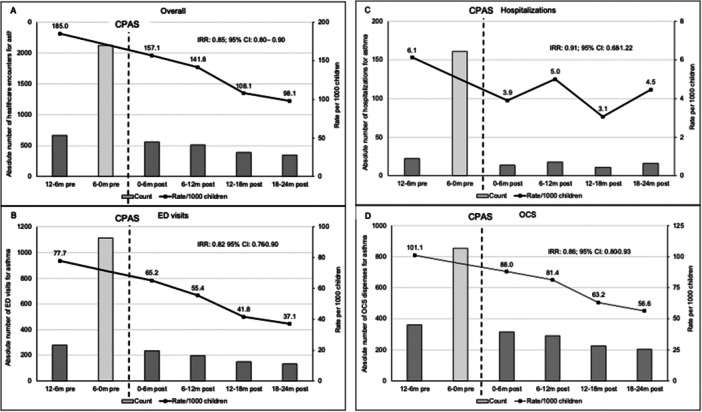 Impacts of Community Pediatric Asthma Education Program on Asthma Outcomes in Alberta, Canada.