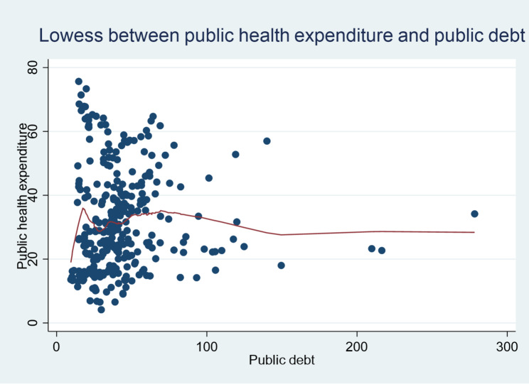 Does public indebtedness matter in the effect of public health expenditure on human longevity in Sub-Saharan Africa countries? Evidence from dynamic panel threshold regression.
