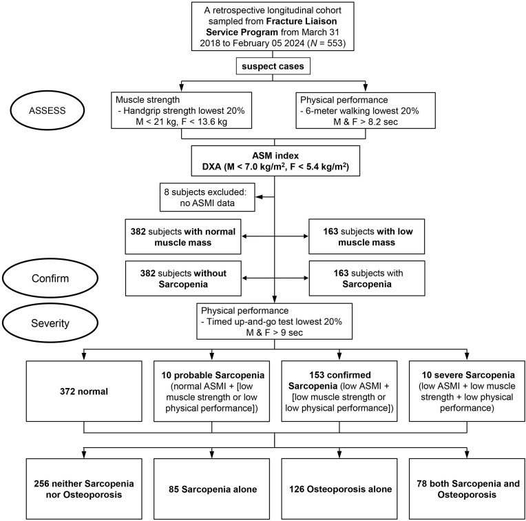 Sarcopenia as a Stronger Predictor for All-Cause Mortality Than Osteoporosis in a Medical Center in Central Taiwan.