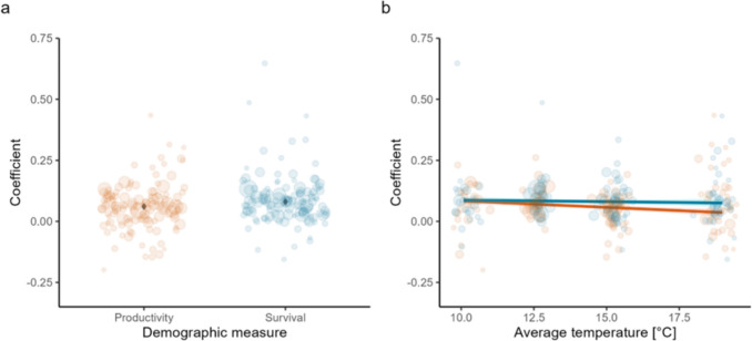 Adult survival has a stronger role than productivity in the annual population change of European songbirds.