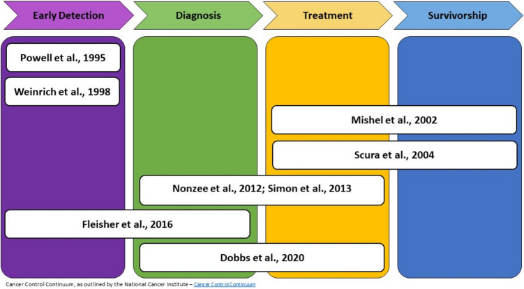 Addressing barriers to care for African American men facing prostate cancer: a scoping review of navigation programs.