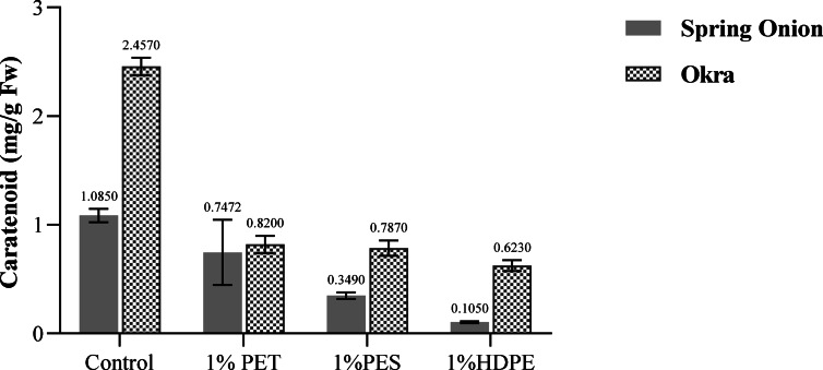 Assessment of physiological stress on plants grown in soil contaminated with microplastics.