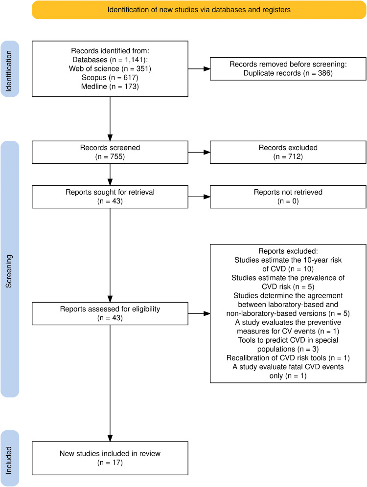 Exploring the Current Tools in Cardiovascular Risk Assessment in the Middle East and the Need for Region-Specific Models - A Scoping Review.