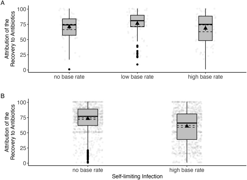 Recovery attributions and future expectations for antibiotics after precautionary prescribing.