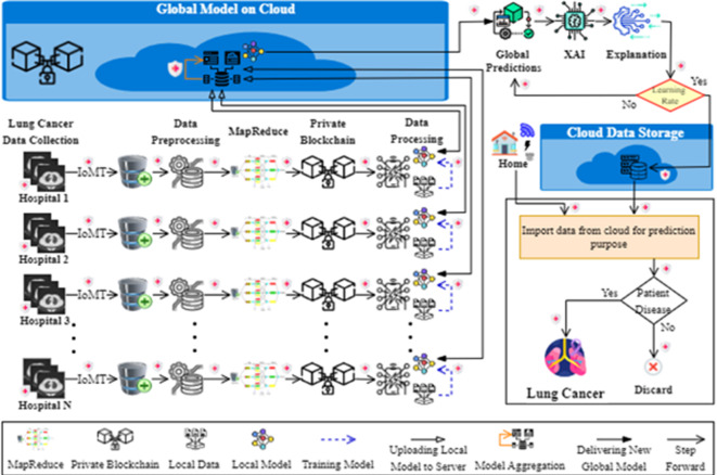 Secure and interpretable lung cancer prediction model using mapreduce private blockchain federated learning and XAI.