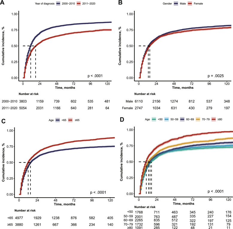 Cardiovascular disease mortality risk among patients with metastatic melanoma before and after the approval of immunotherapy in the United States: a Surveillance, Epidemiology, and End Results database-based study.