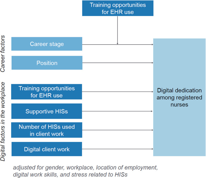 Digitally dedicated nurses: a nationwide cross-sectional study of associated career and digital factors in the workplace.