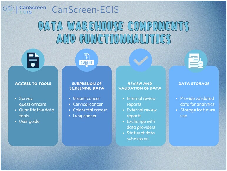 Creating a data processing warehouse to support performance monitoring of cancer screening programmes in Europe using a common set of indicators.