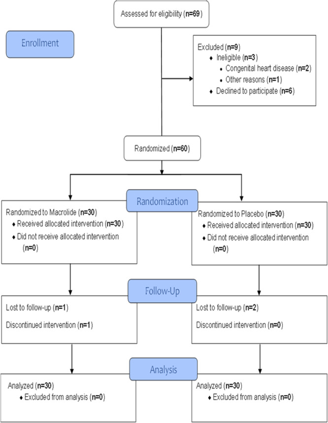 The Effect of Chronic Azithromycin Use in Winter on Health Care Utilization for Children With Bronchopulmonary Dysplasia: A Double Blind Randomized Controlled Study (RCT).