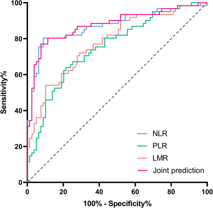 The role of peripheral blood cell analysis-derived inflammatory parameters in predicting malignant duodenal stenosis.