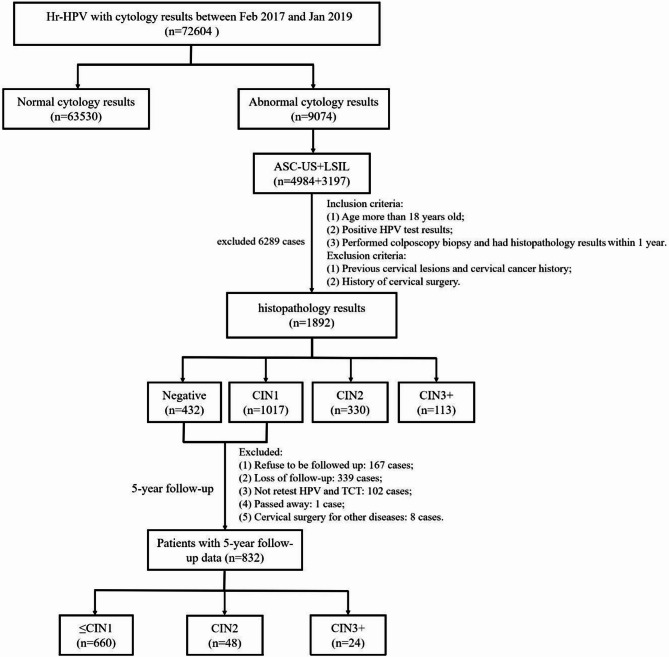 Immediate risk and 5-year cumulative risk of high-grade cervical lesions in high-risk HPV-positive patients with minor cytological abnormalities: a retrospective single-center study in China.