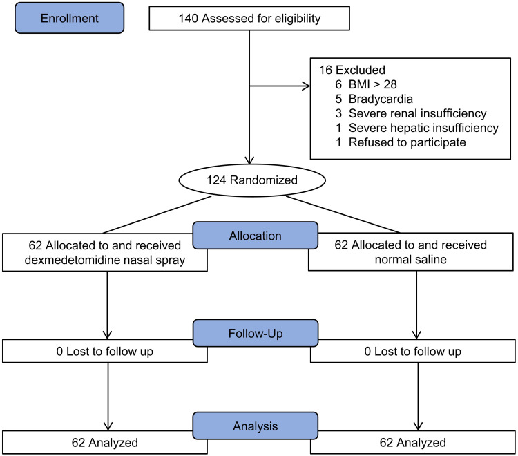 The Effect of Dexmedetomidine Nasal Spray on Extubation-Related Stress Response and Delayed Extubation After Laparoscopic Surgery: A Randomized Controlled Trial.