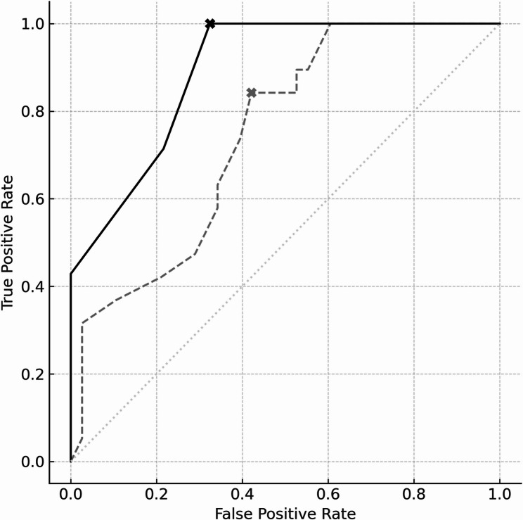 Mortality risk factors in actively resuscitated 22-week preterm infants: a case-control study focusing on NEC and maternal hospitalization.