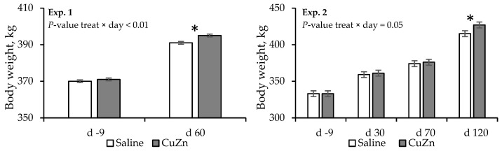 Impact of Parenteral Copper and Zinc Administration on Reproduction, Inflammation, and Antioxidant Responses of <i>Bos indicus</i> Beef Heifers.