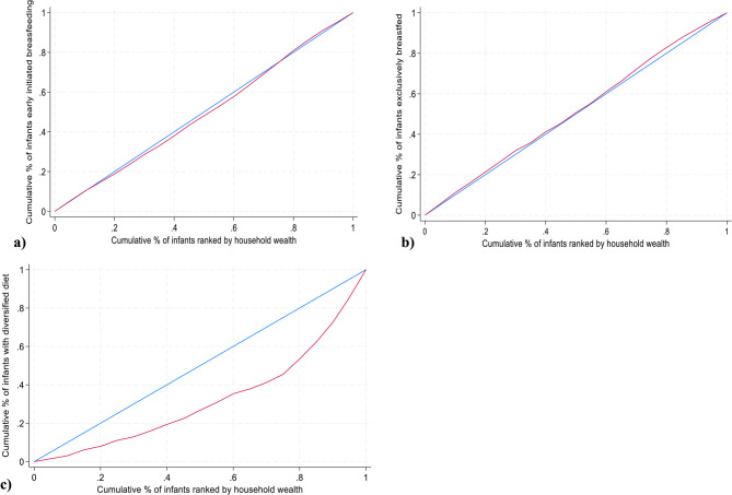 Social equity in Ethiopian infants' breastfeeding and complementary feeding practices: a birth cohort study.