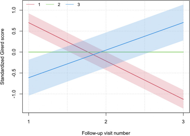 Factors associated with medication adherence trajectory among patients treated with oral anticancer drugs: a multicentre cohort study.