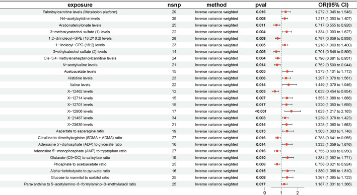 Circulating metabolites and bladder cancer: a Mendelian randomization and multi-omics study.